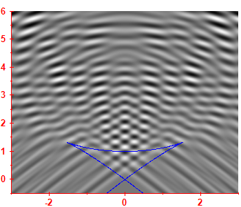 First derivative of the smoothed level density